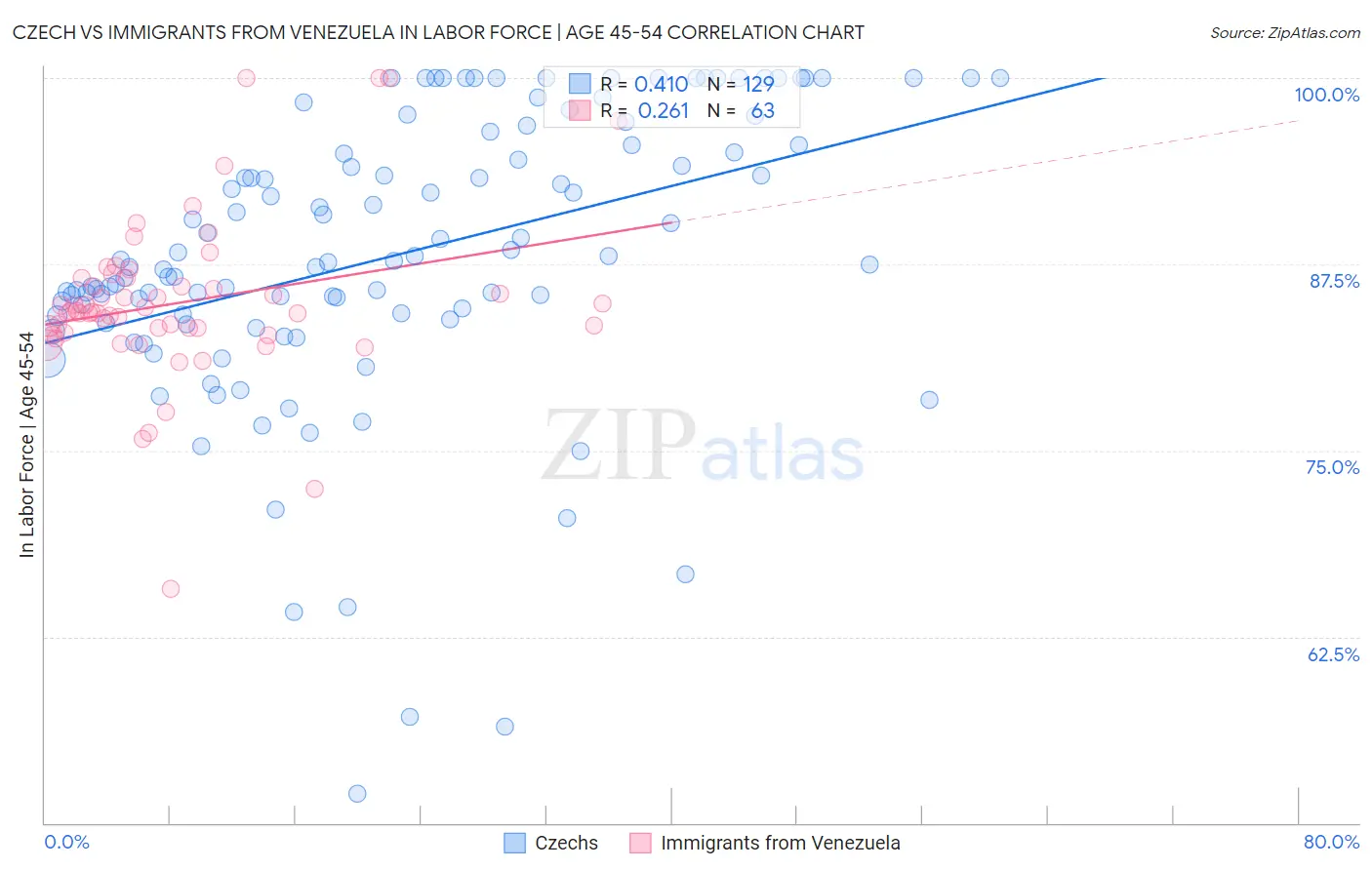 Czech vs Immigrants from Venezuela In Labor Force | Age 45-54