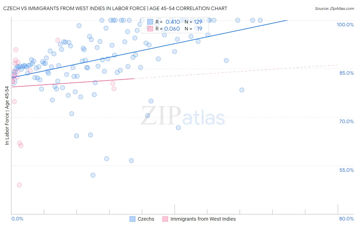 Czech vs Immigrants from West Indies In Labor Force | Age 45-54
