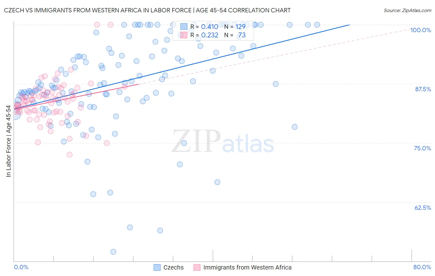 Czech vs Immigrants from Western Africa In Labor Force | Age 45-54