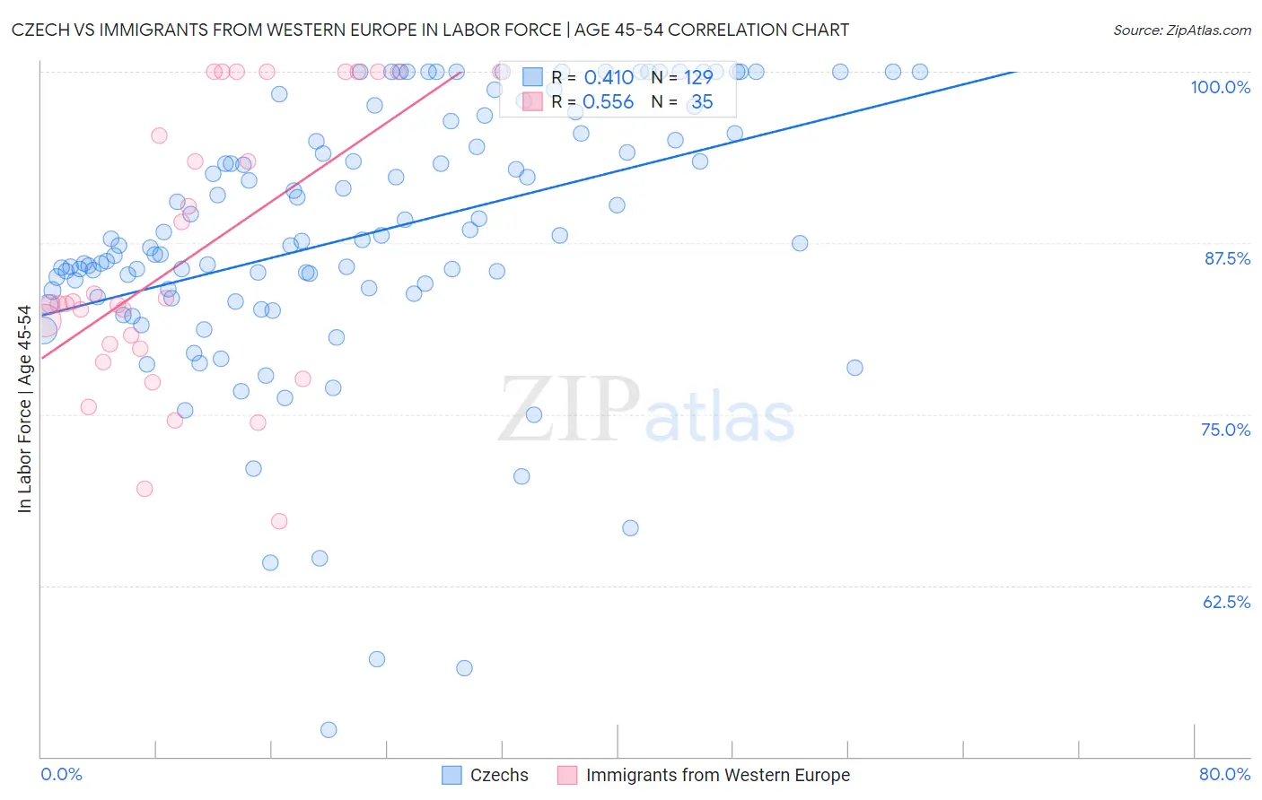 Czech vs Immigrants from Western Europe In Labor Force | Age 45-54