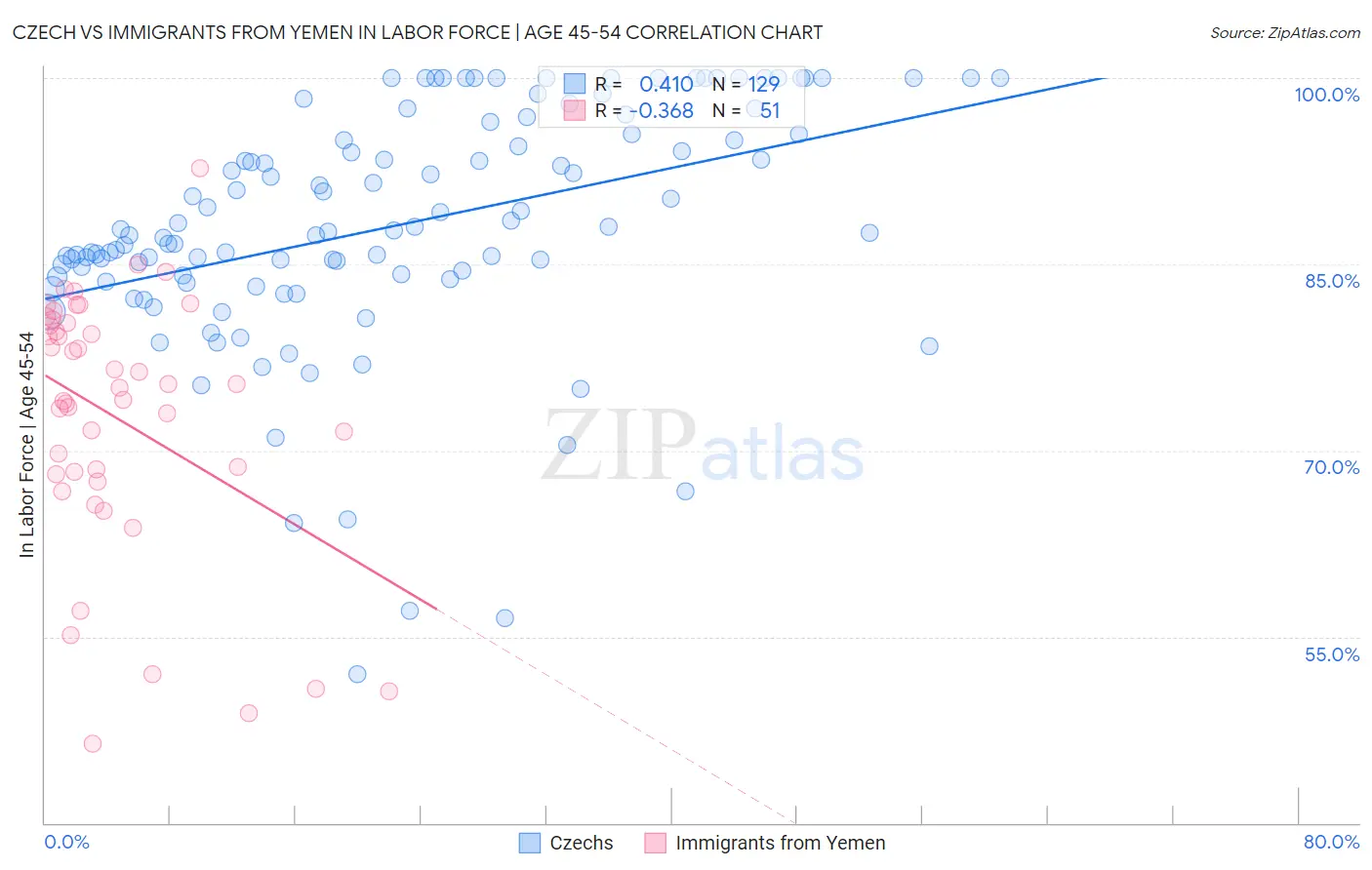 Czech vs Immigrants from Yemen In Labor Force | Age 45-54