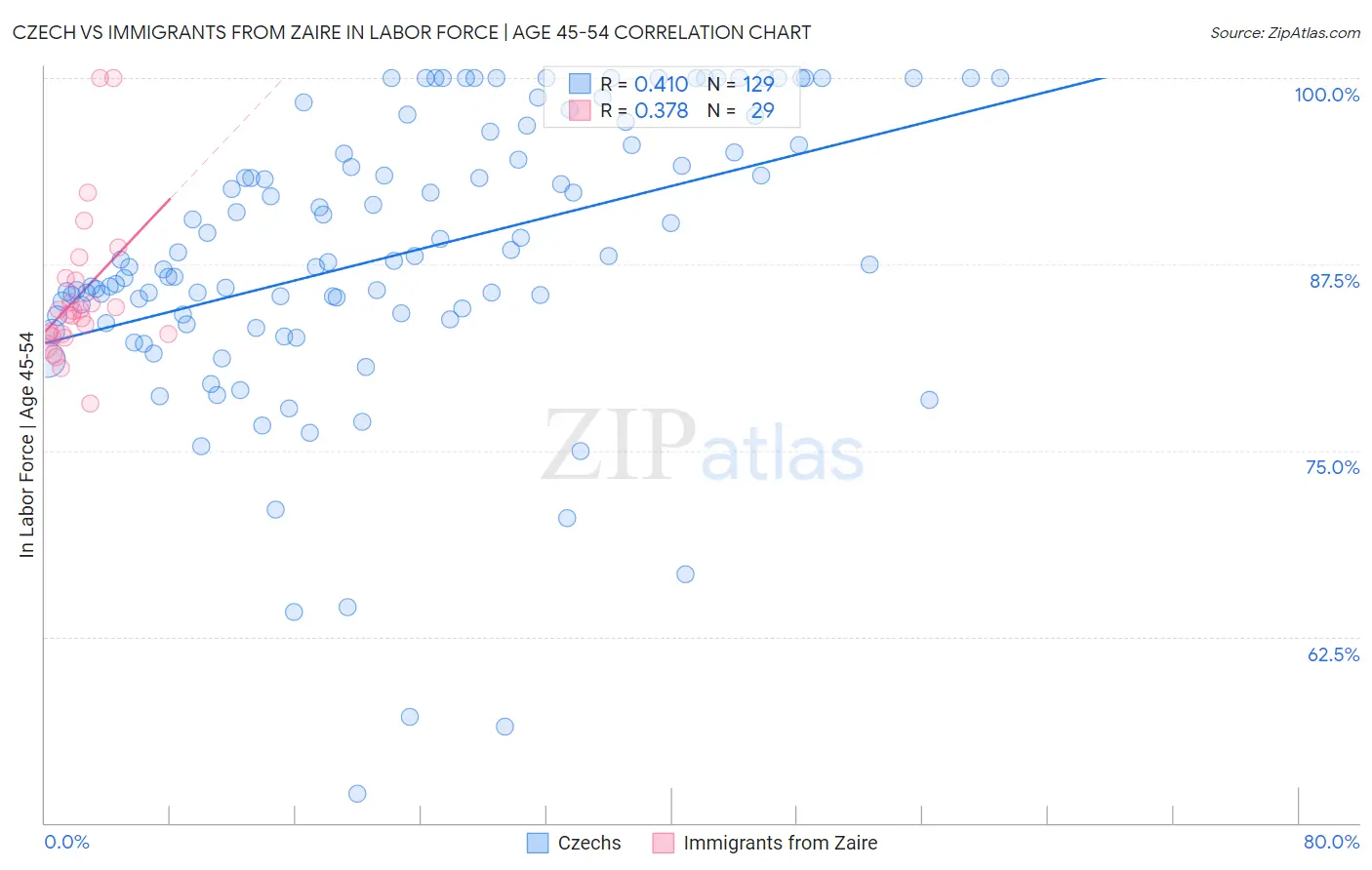 Czech vs Immigrants from Zaire In Labor Force | Age 45-54