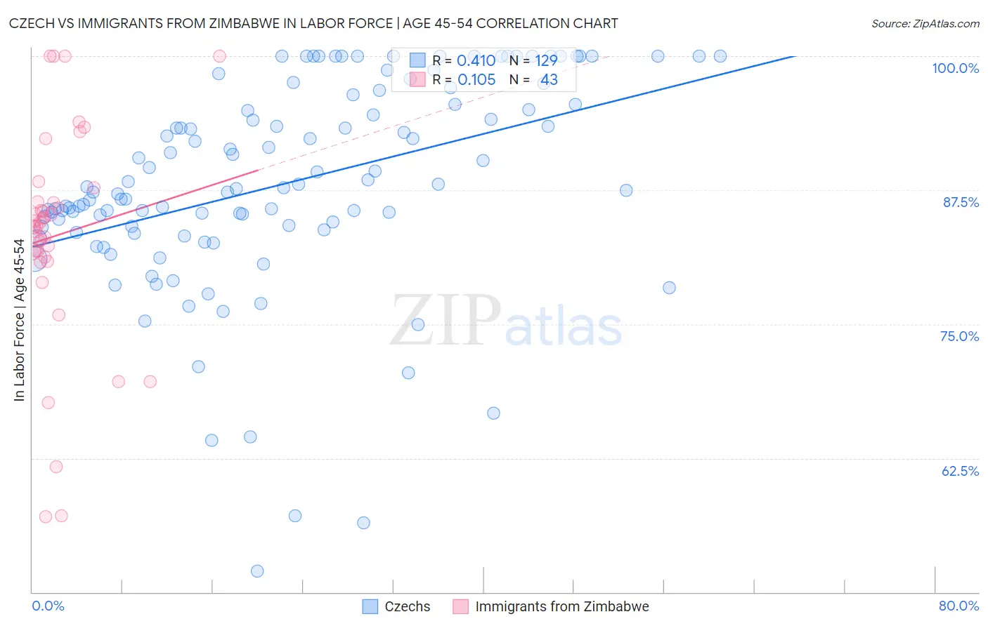 Czech vs Immigrants from Zimbabwe In Labor Force | Age 45-54