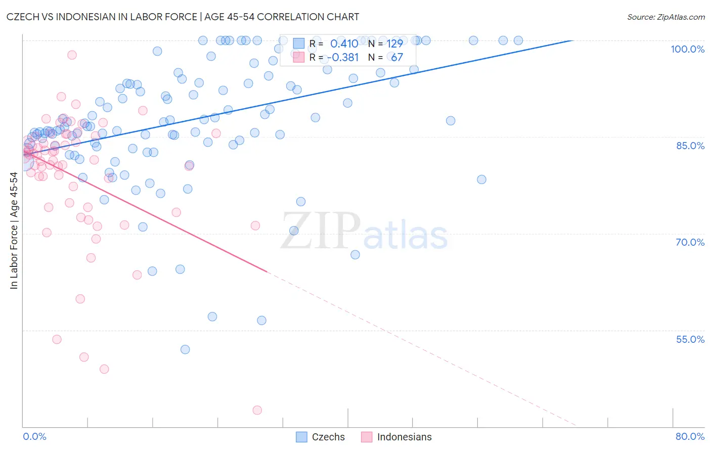 Czech vs Indonesian In Labor Force | Age 45-54