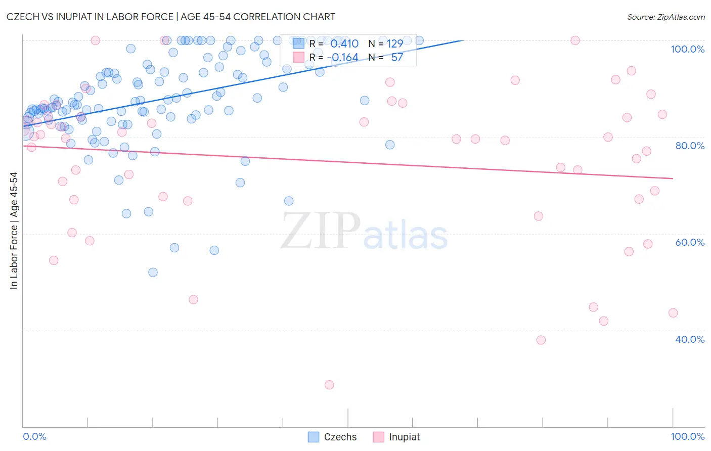 Czech vs Inupiat In Labor Force | Age 45-54