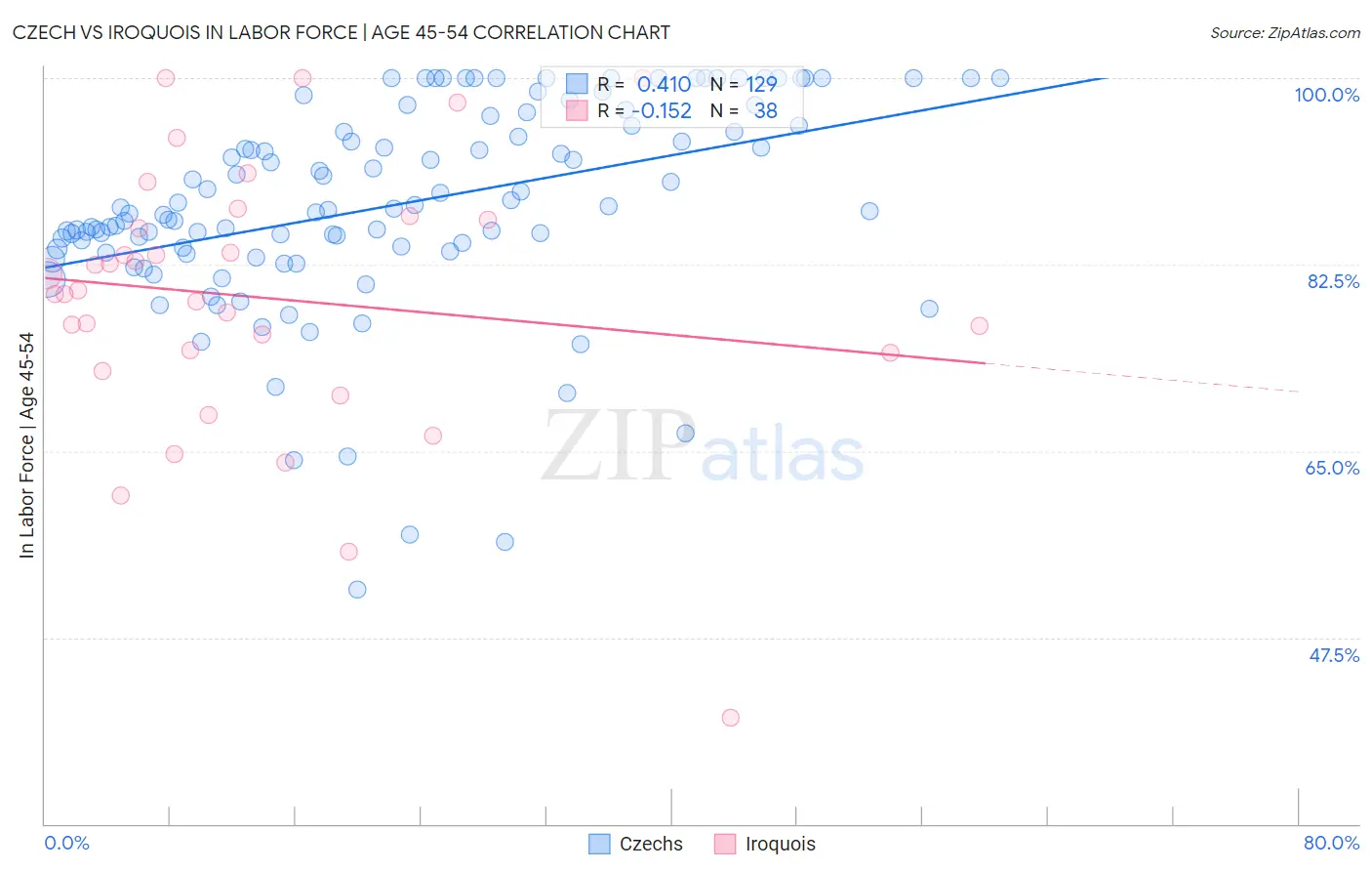 Czech vs Iroquois In Labor Force | Age 45-54