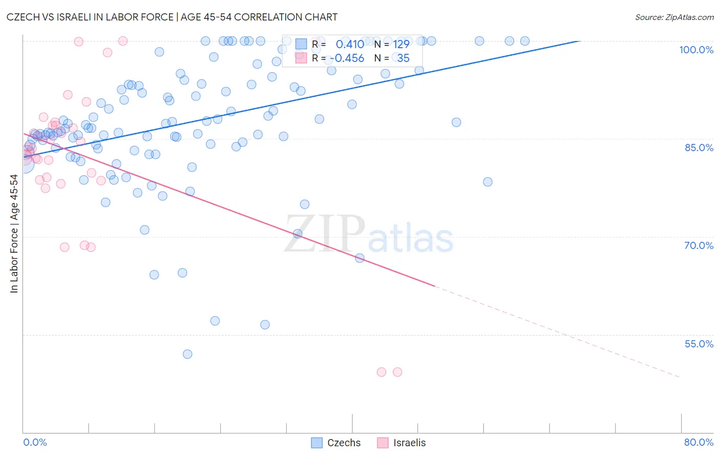 Czech vs Israeli In Labor Force | Age 45-54