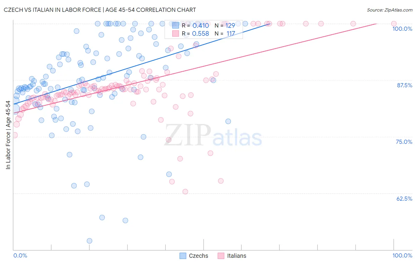 Czech vs Italian In Labor Force | Age 45-54