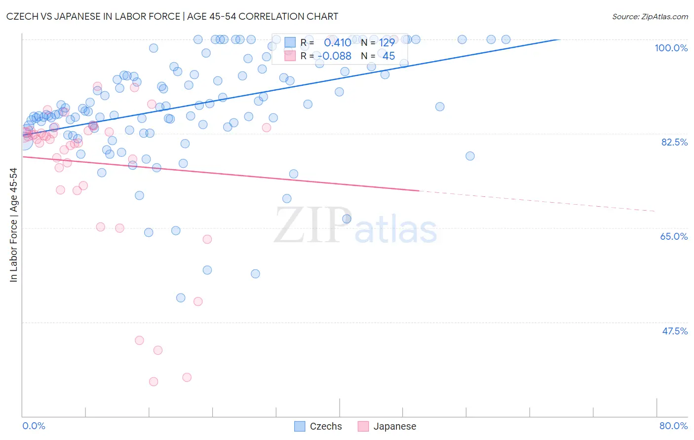 Czech vs Japanese In Labor Force | Age 45-54