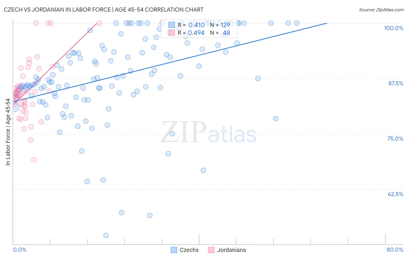 Czech vs Jordanian In Labor Force | Age 45-54