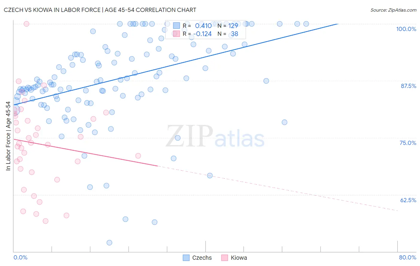 Czech vs Kiowa In Labor Force | Age 45-54