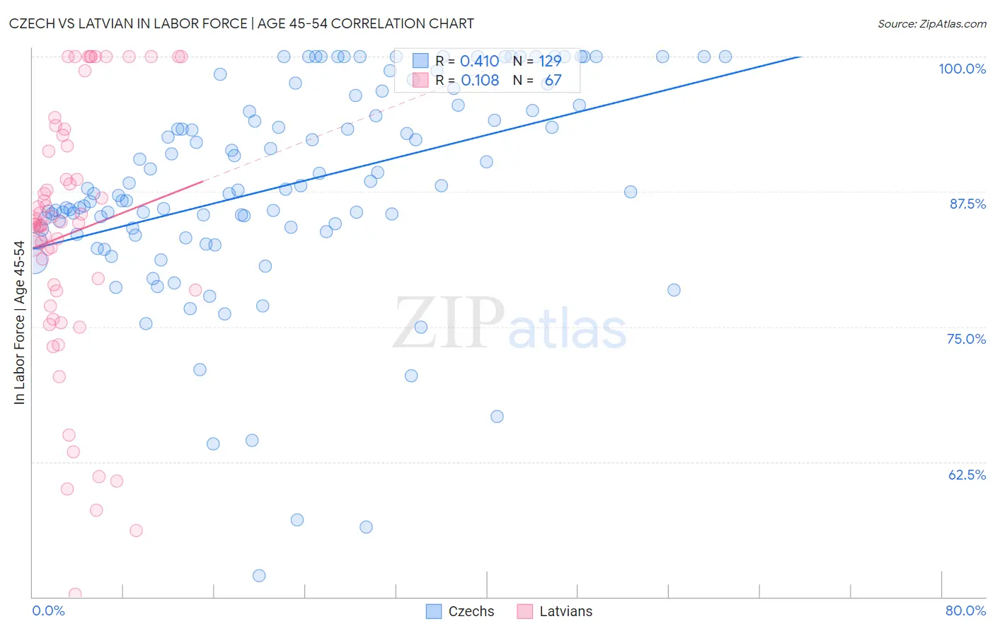 Czech vs Latvian In Labor Force | Age 45-54