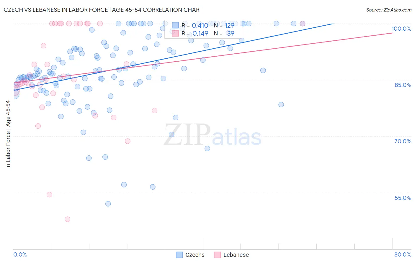 Czech vs Lebanese In Labor Force | Age 45-54