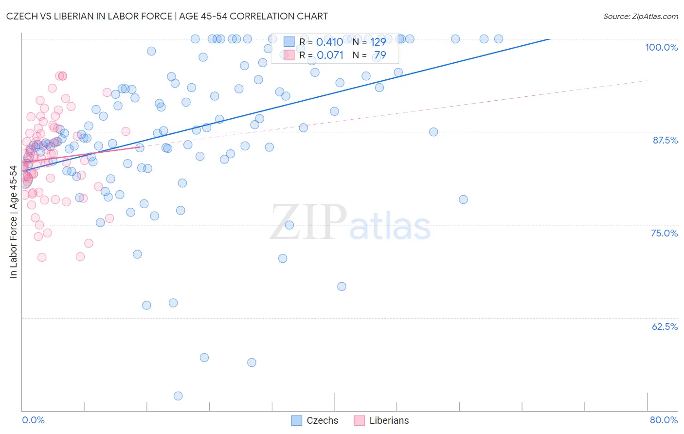 Czech vs Liberian In Labor Force | Age 45-54