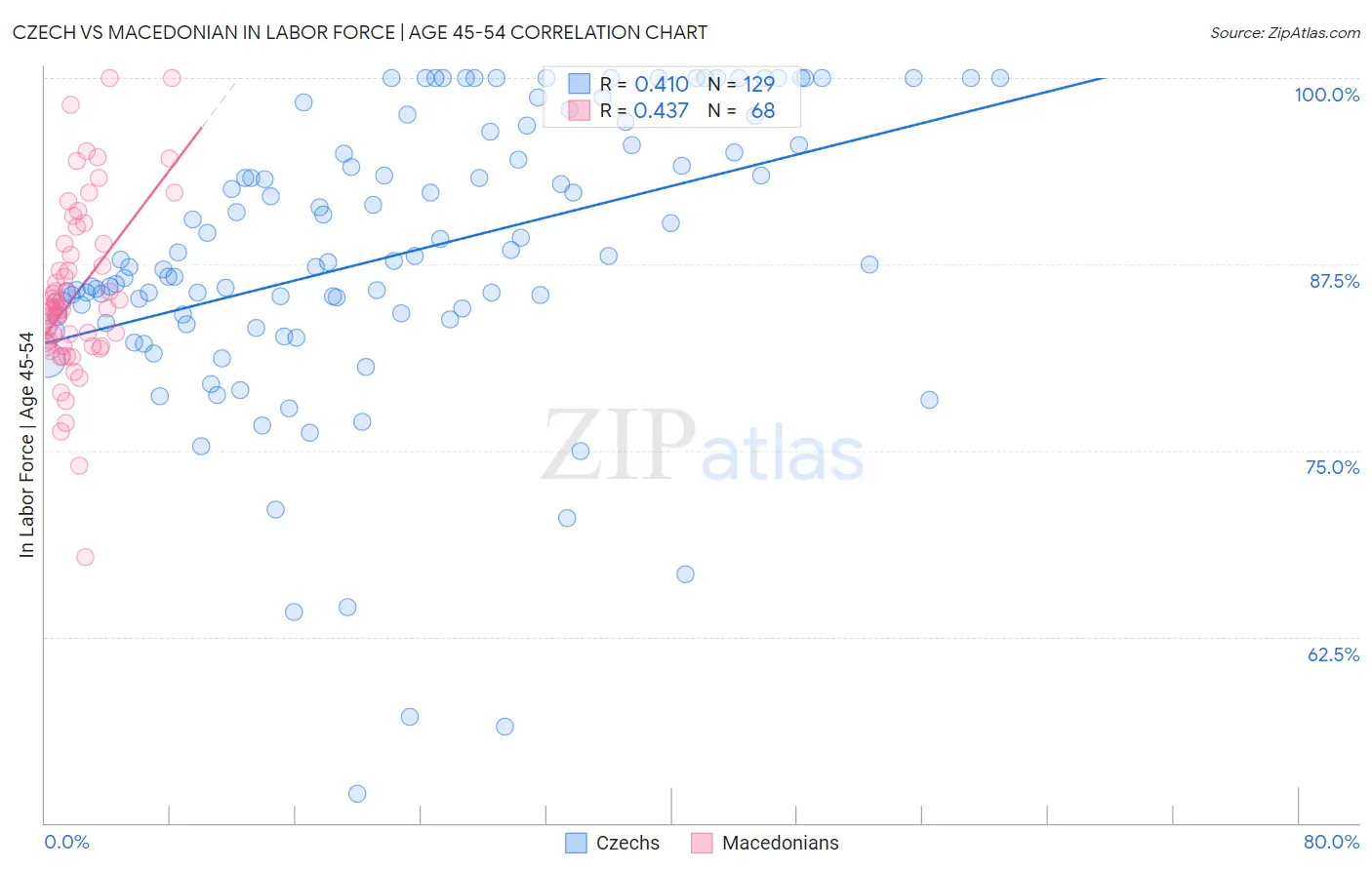 Czech vs Macedonian In Labor Force | Age 45-54