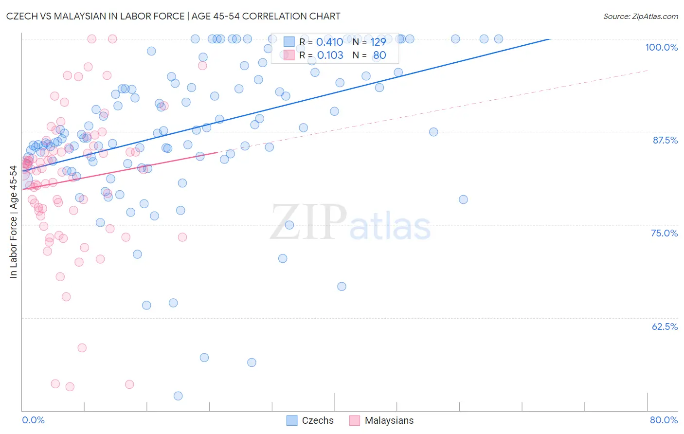 Czech vs Malaysian In Labor Force | Age 45-54