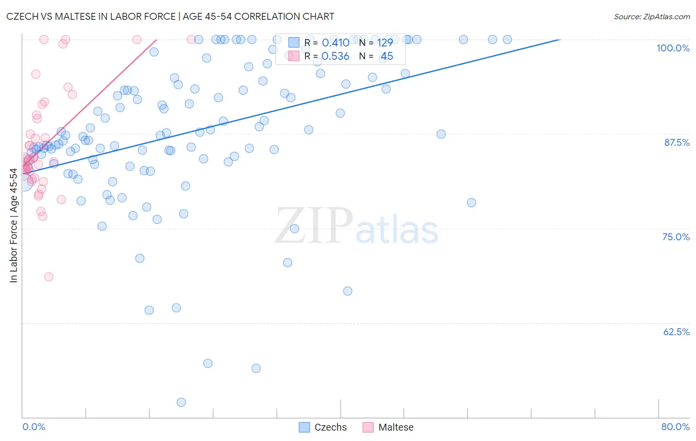 Czech vs Maltese In Labor Force | Age 45-54