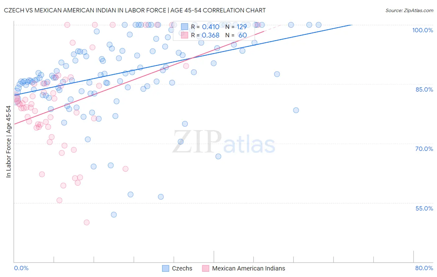 Czech vs Mexican American Indian In Labor Force | Age 45-54