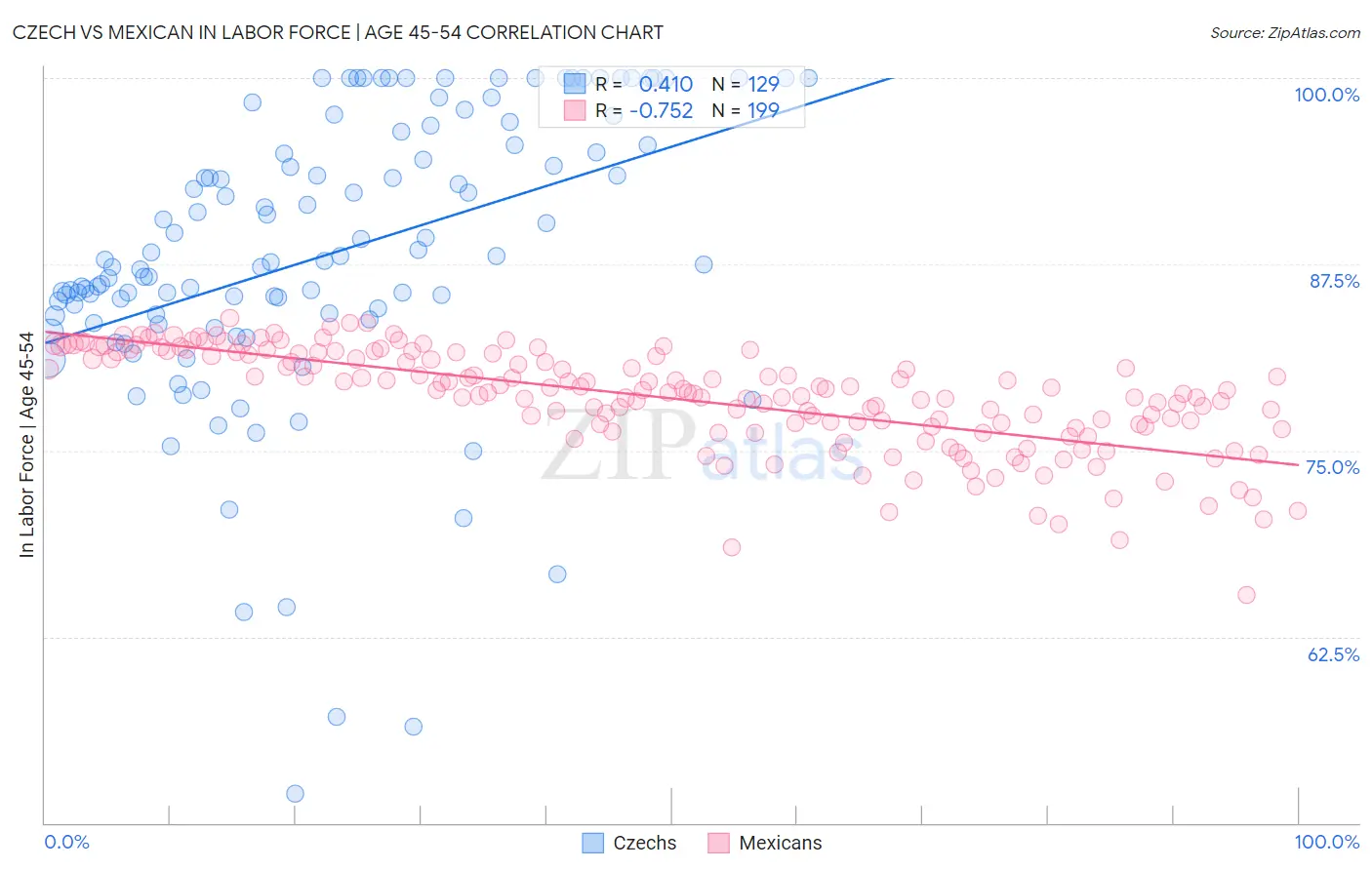 Czech vs Mexican In Labor Force | Age 45-54