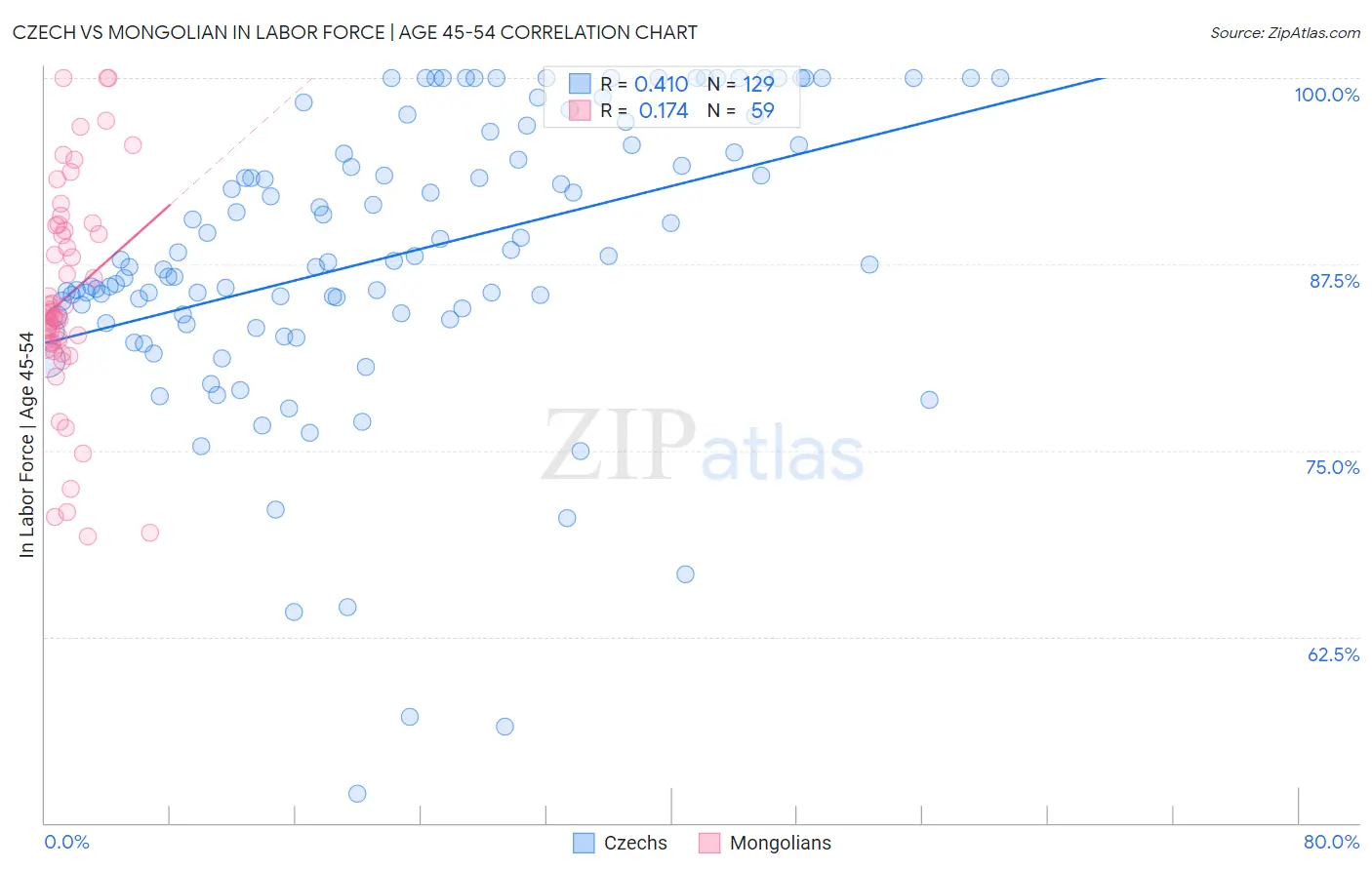 Czech vs Mongolian In Labor Force | Age 45-54