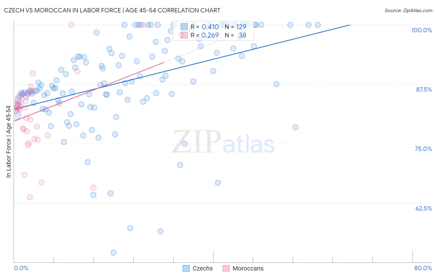 Czech vs Moroccan In Labor Force | Age 45-54