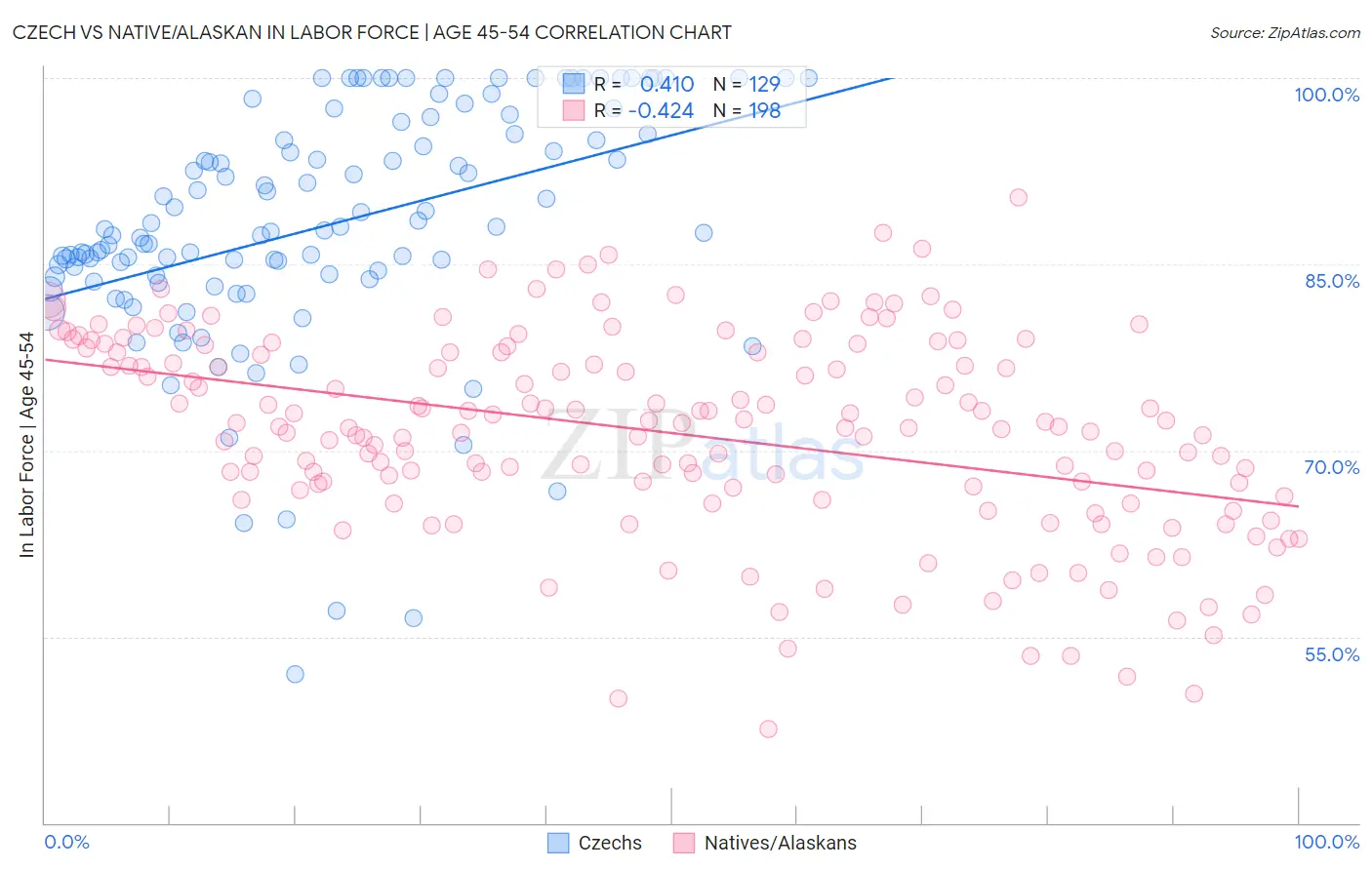 Czech vs Native/Alaskan In Labor Force | Age 45-54
