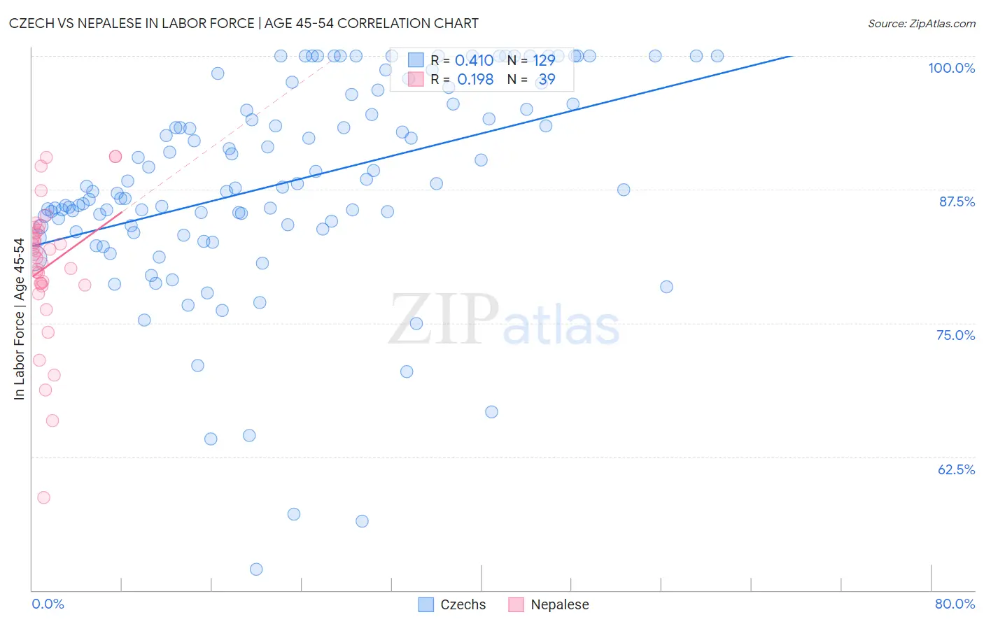 Czech vs Nepalese In Labor Force | Age 45-54