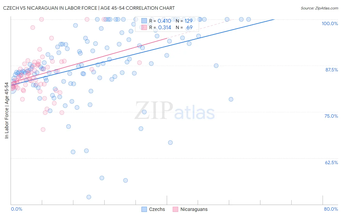 Czech vs Nicaraguan In Labor Force | Age 45-54