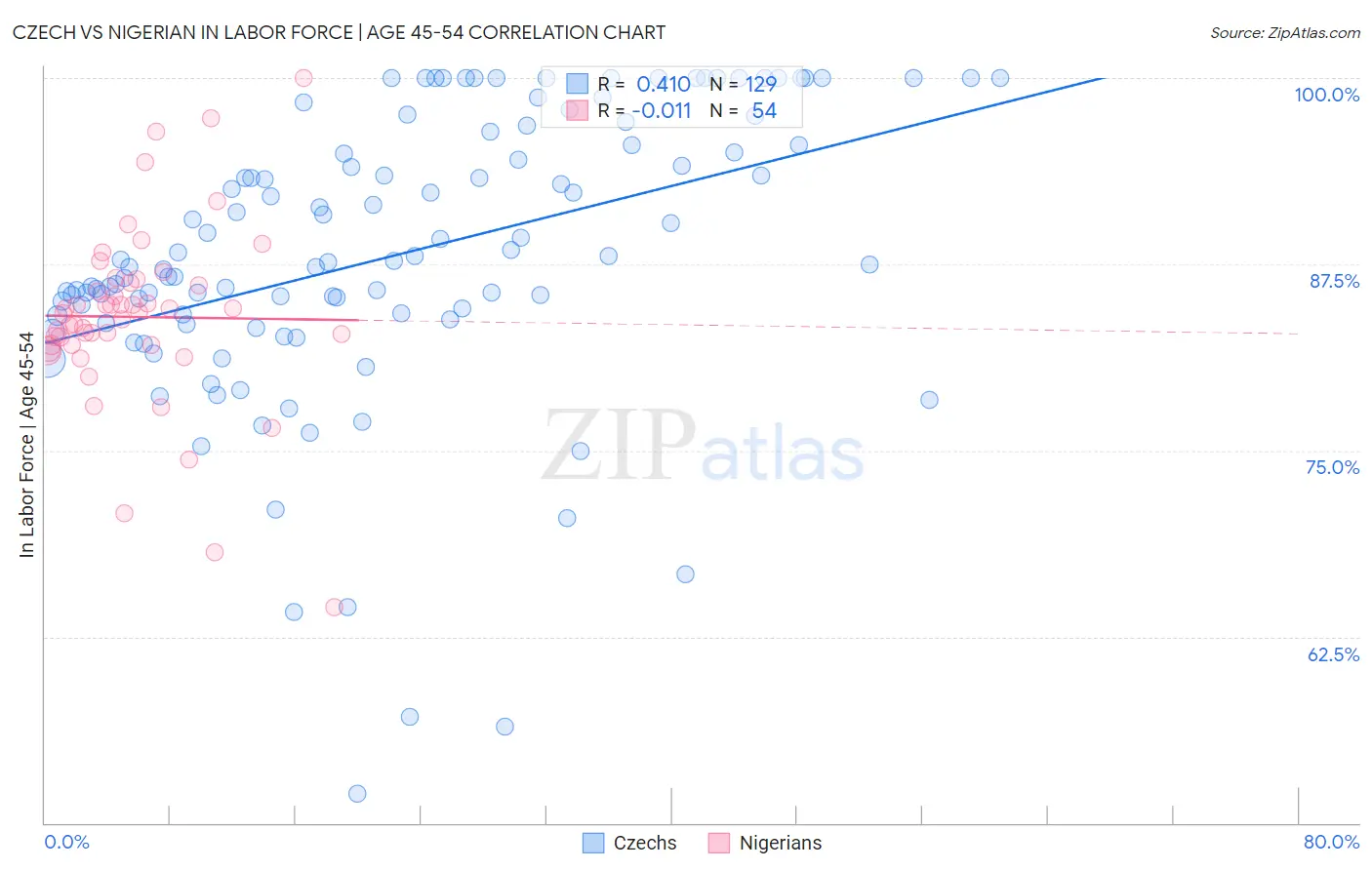 Czech vs Nigerian In Labor Force | Age 45-54