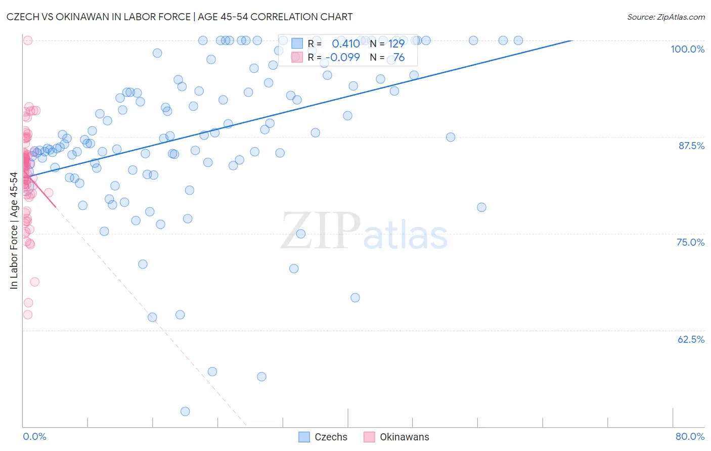 Czech vs Okinawan In Labor Force | Age 45-54