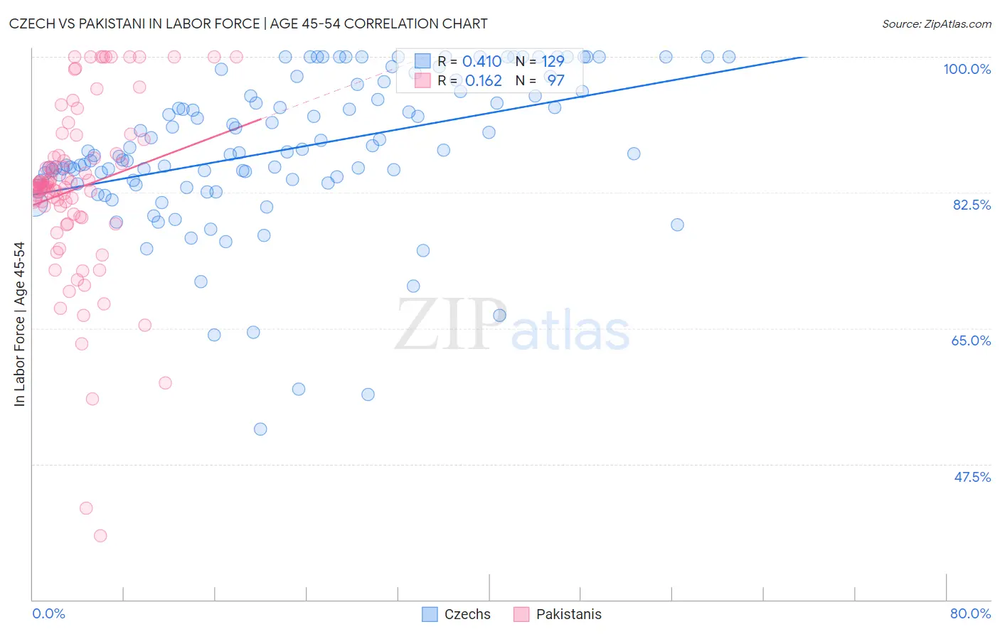 Czech vs Pakistani In Labor Force | Age 45-54