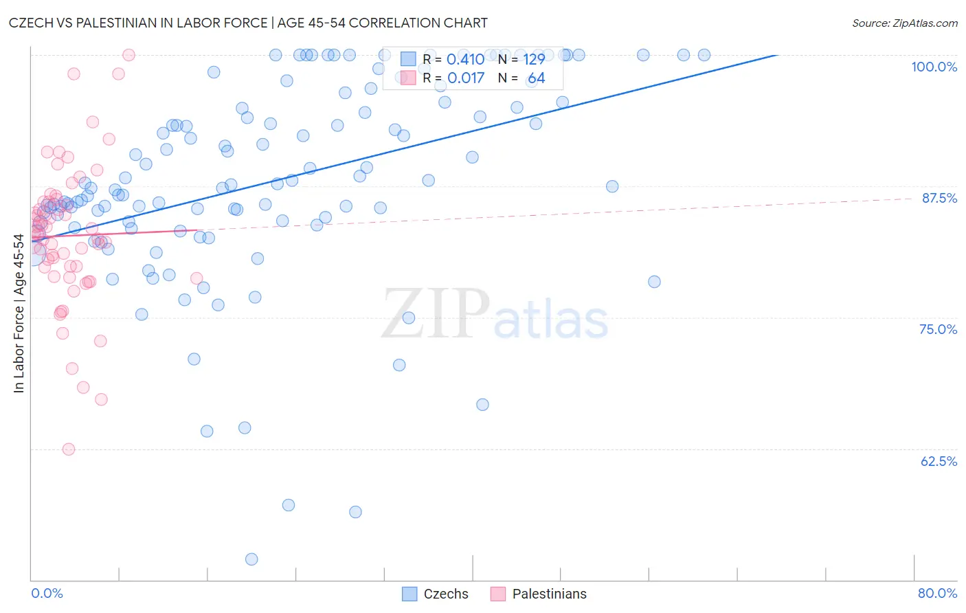 Czech vs Palestinian In Labor Force | Age 45-54