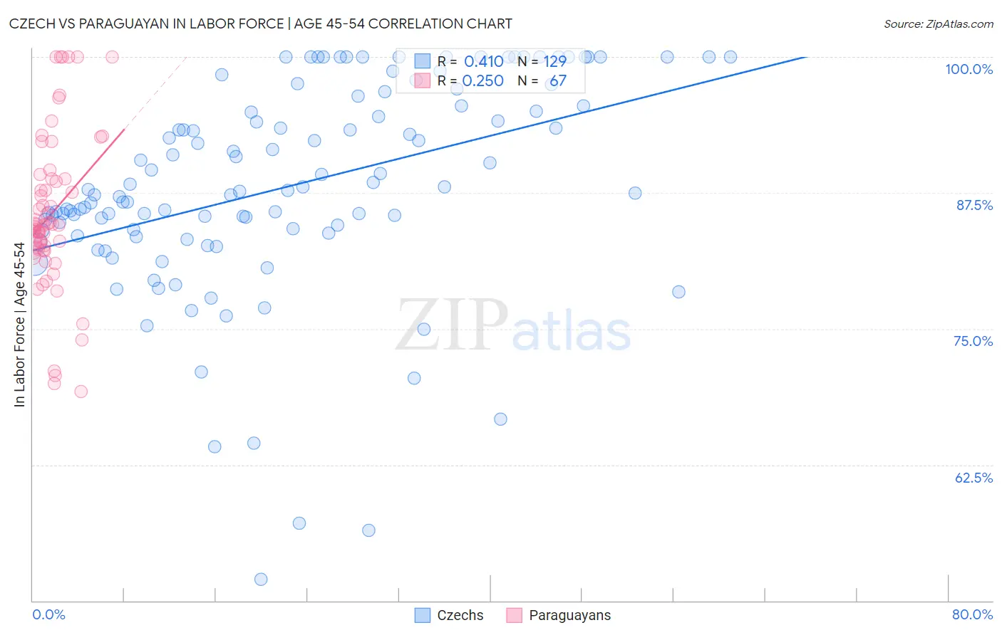 Czech vs Paraguayan In Labor Force | Age 45-54