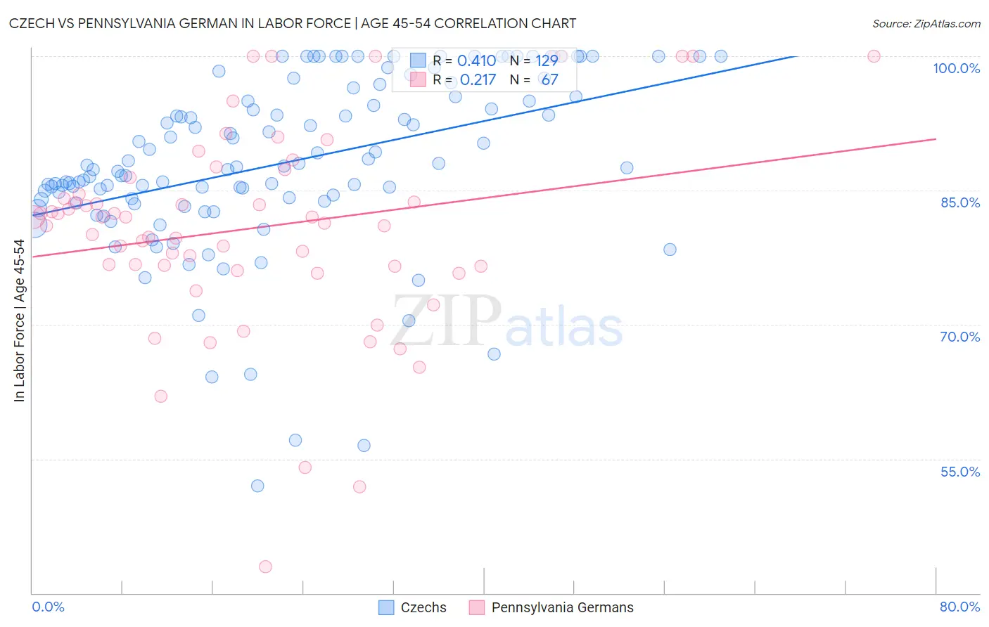 Czech vs Pennsylvania German In Labor Force | Age 45-54