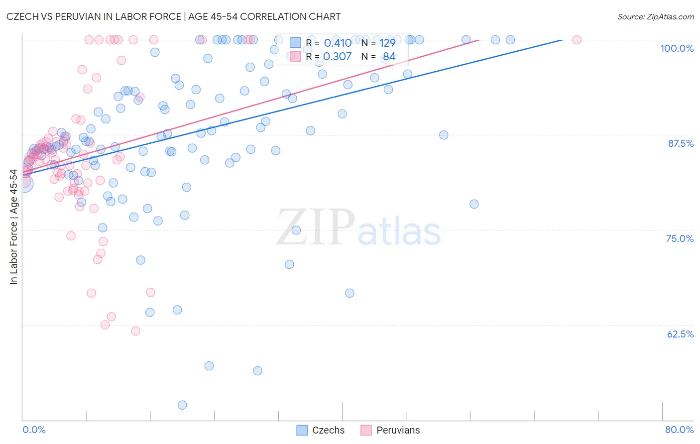 Czech vs Peruvian In Labor Force | Age 45-54
