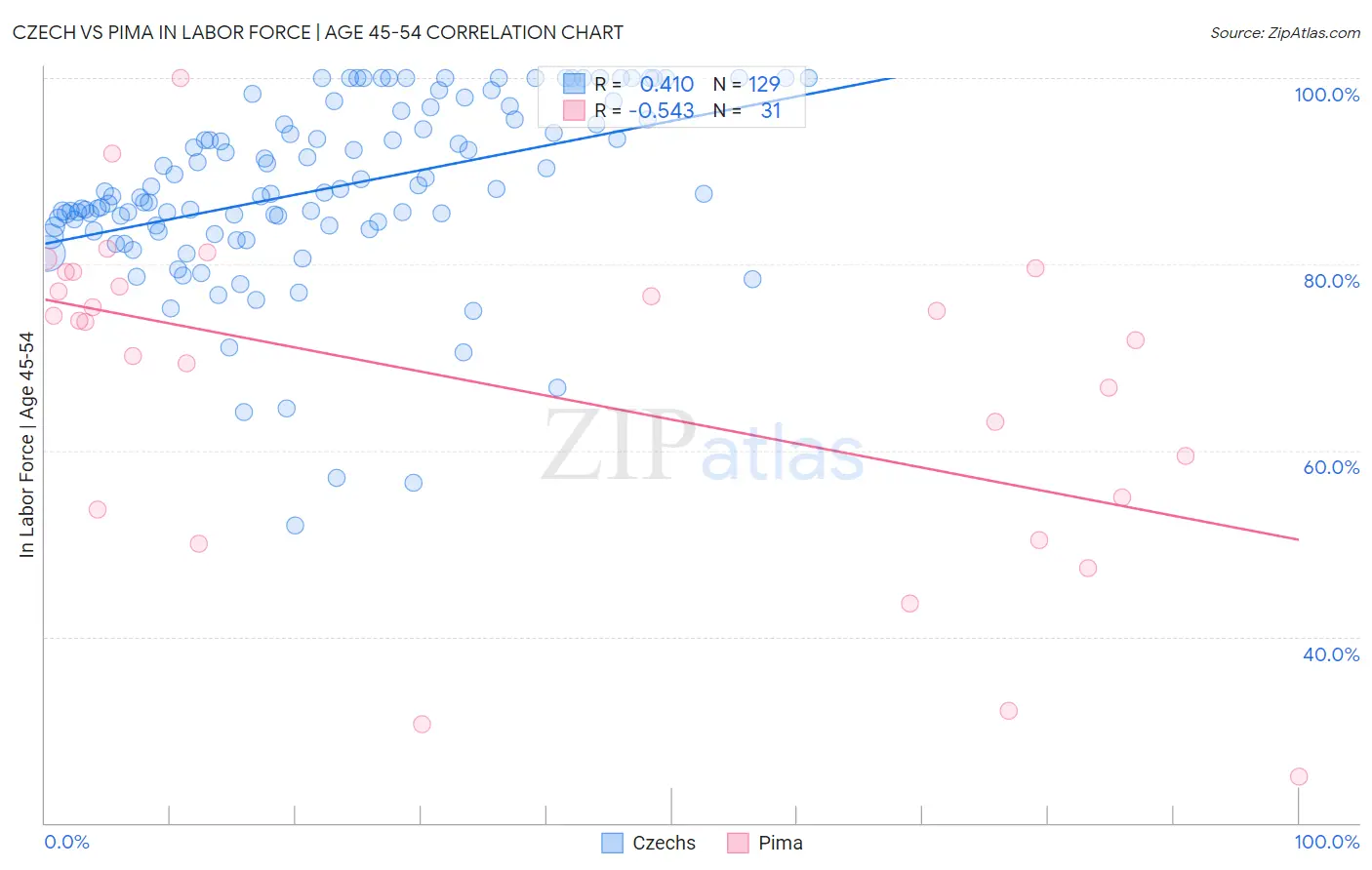 Czech vs Pima In Labor Force | Age 45-54
