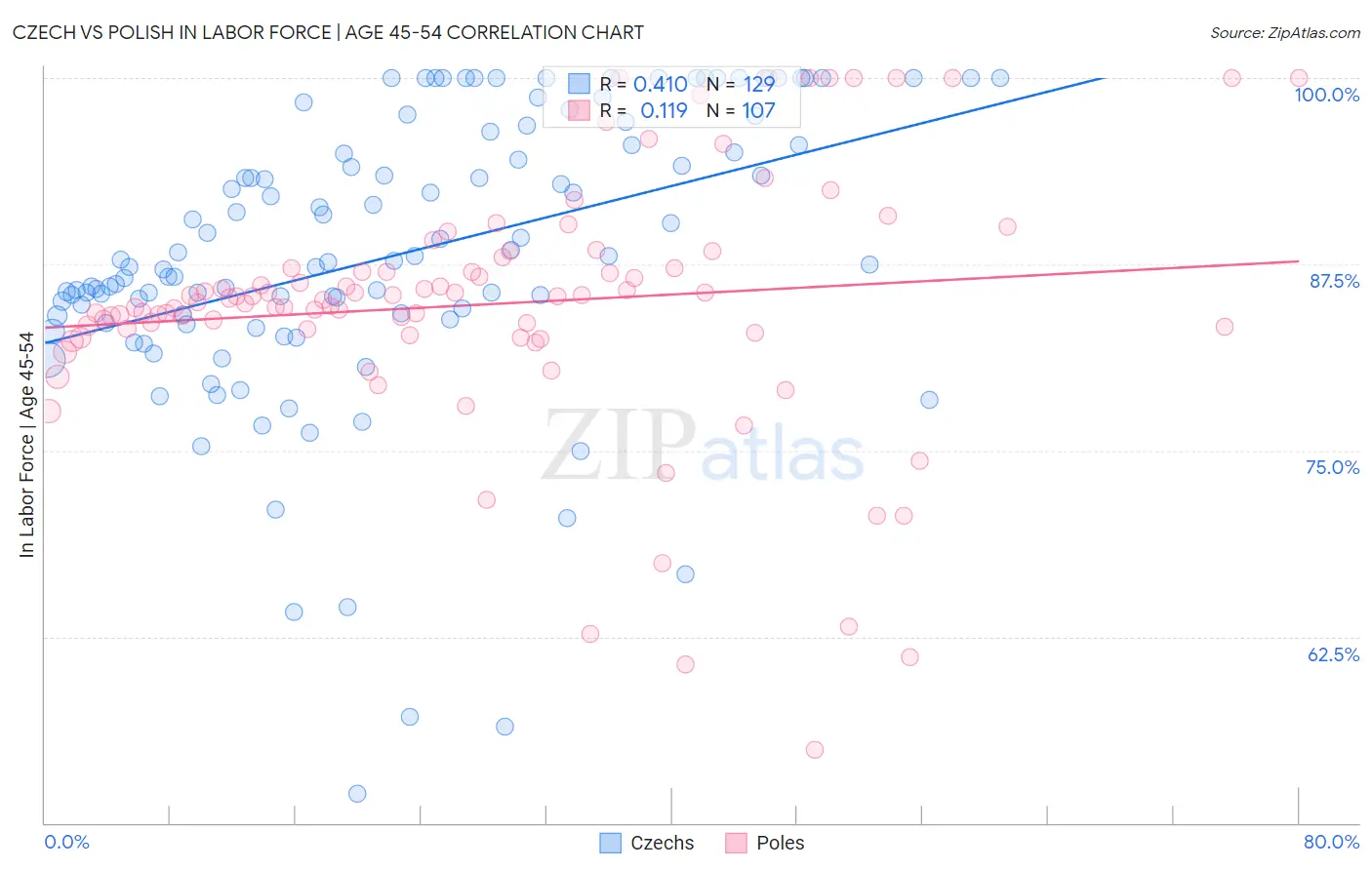 Czech vs Polish In Labor Force | Age 45-54