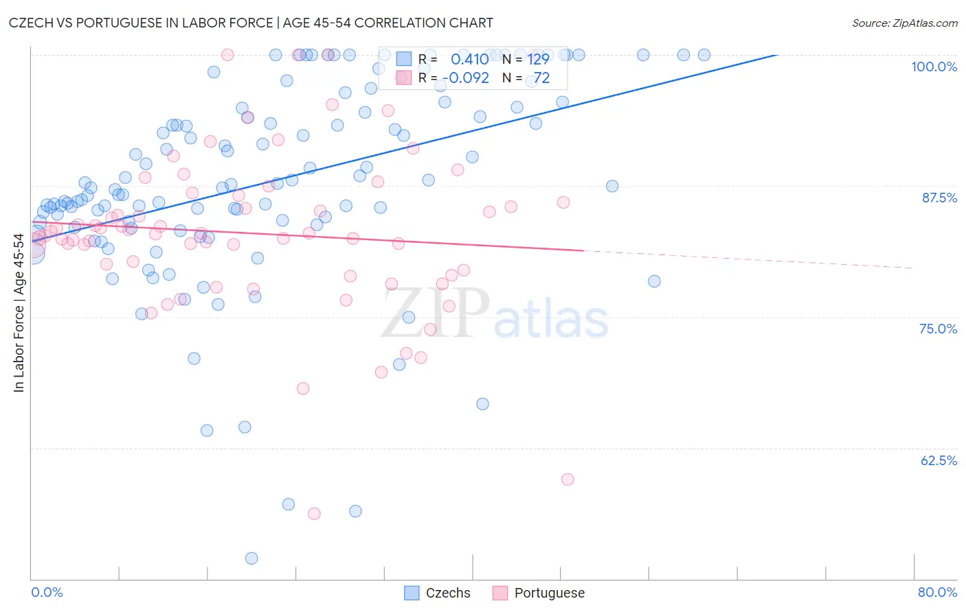 Czech vs Portuguese In Labor Force | Age 45-54
