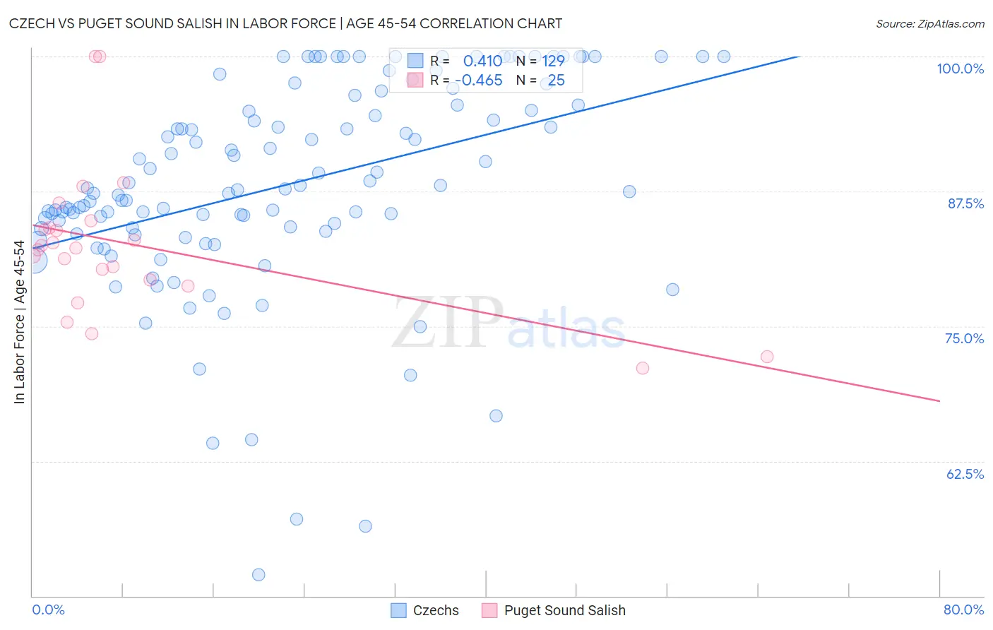 Czech vs Puget Sound Salish In Labor Force | Age 45-54