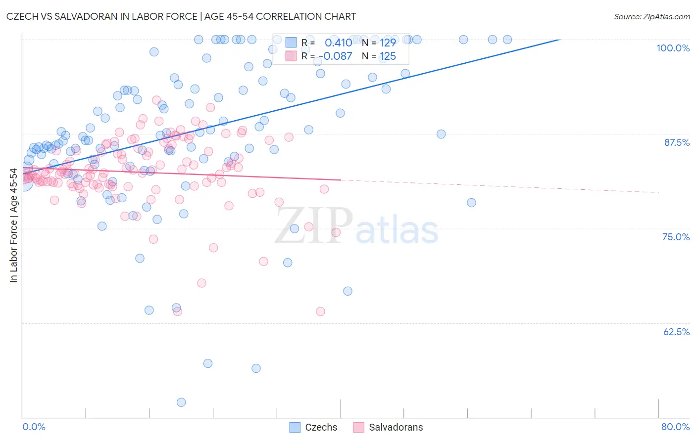 Czech vs Salvadoran In Labor Force | Age 45-54