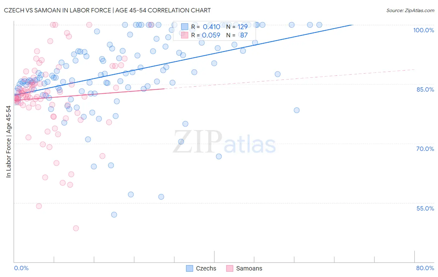 Czech vs Samoan In Labor Force | Age 45-54