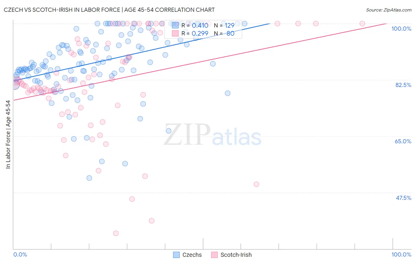 Czech vs Scotch-Irish In Labor Force | Age 45-54