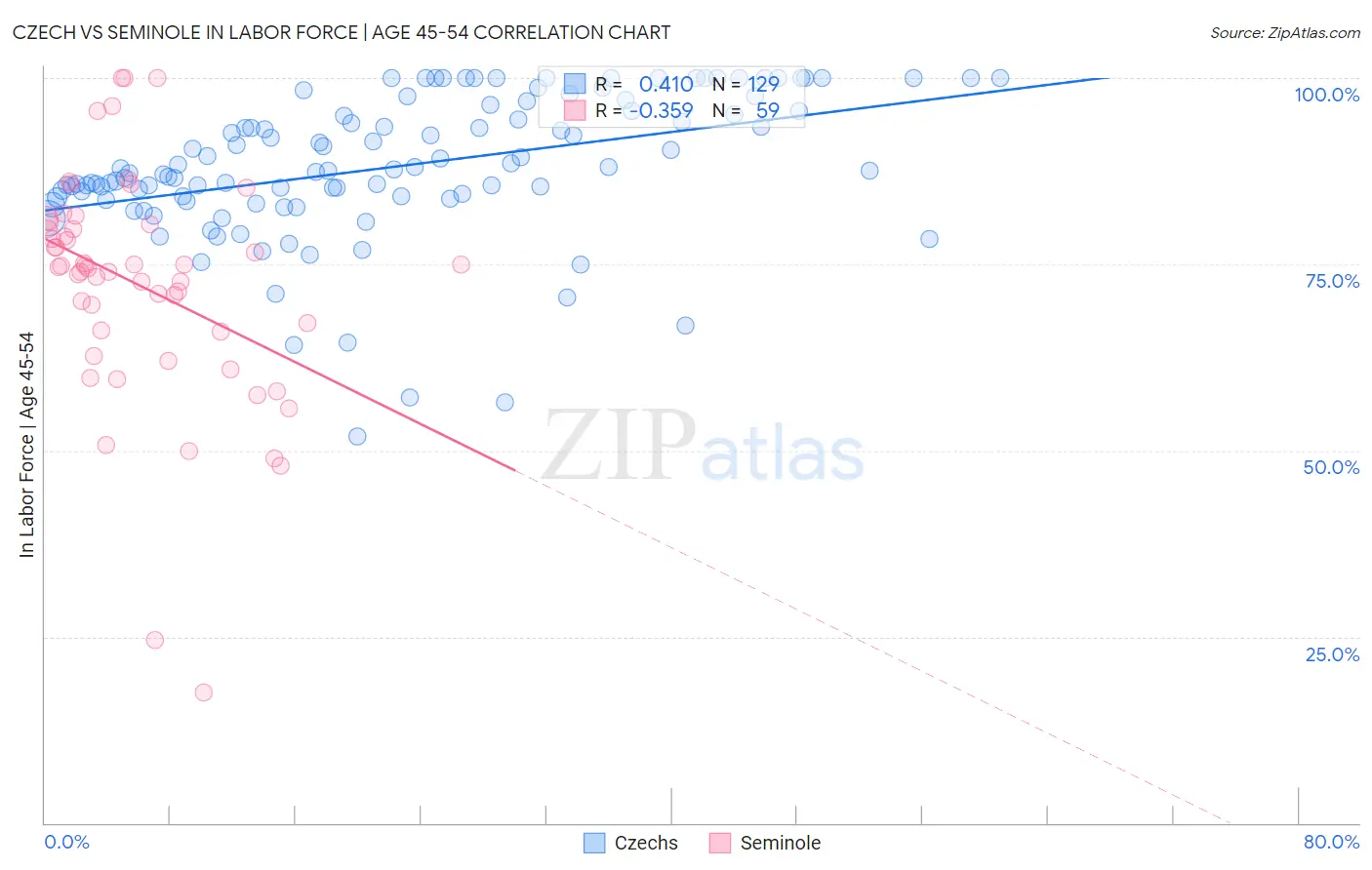 Czech vs Seminole In Labor Force | Age 45-54