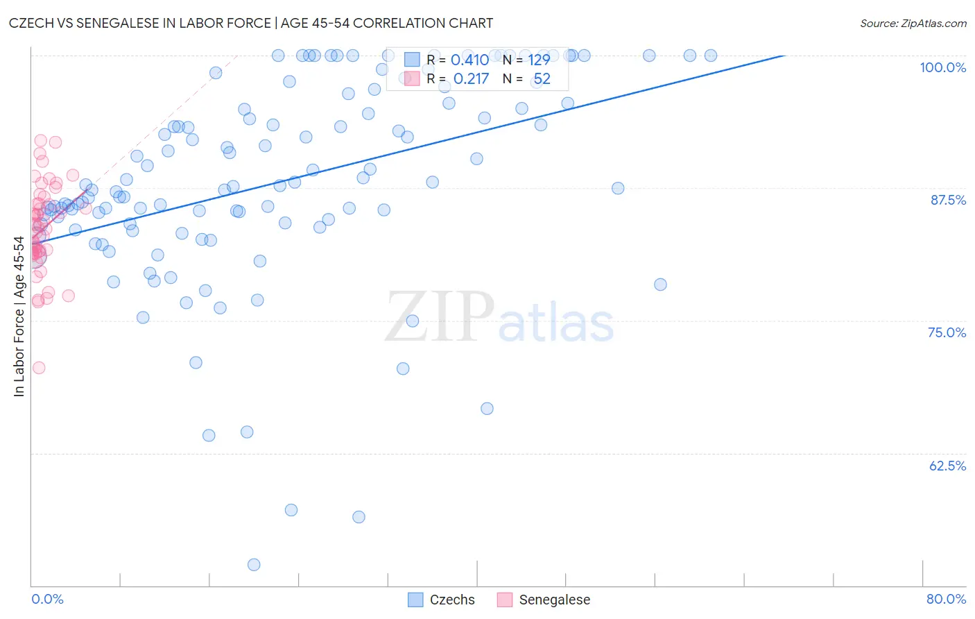 Czech vs Senegalese In Labor Force | Age 45-54