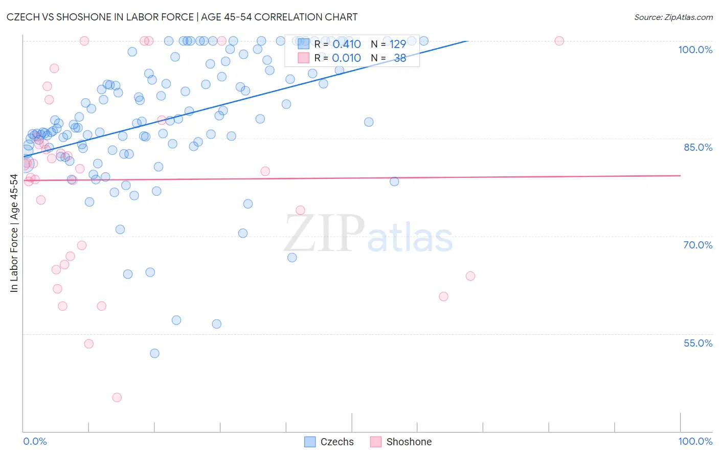 Czech vs Shoshone In Labor Force | Age 45-54