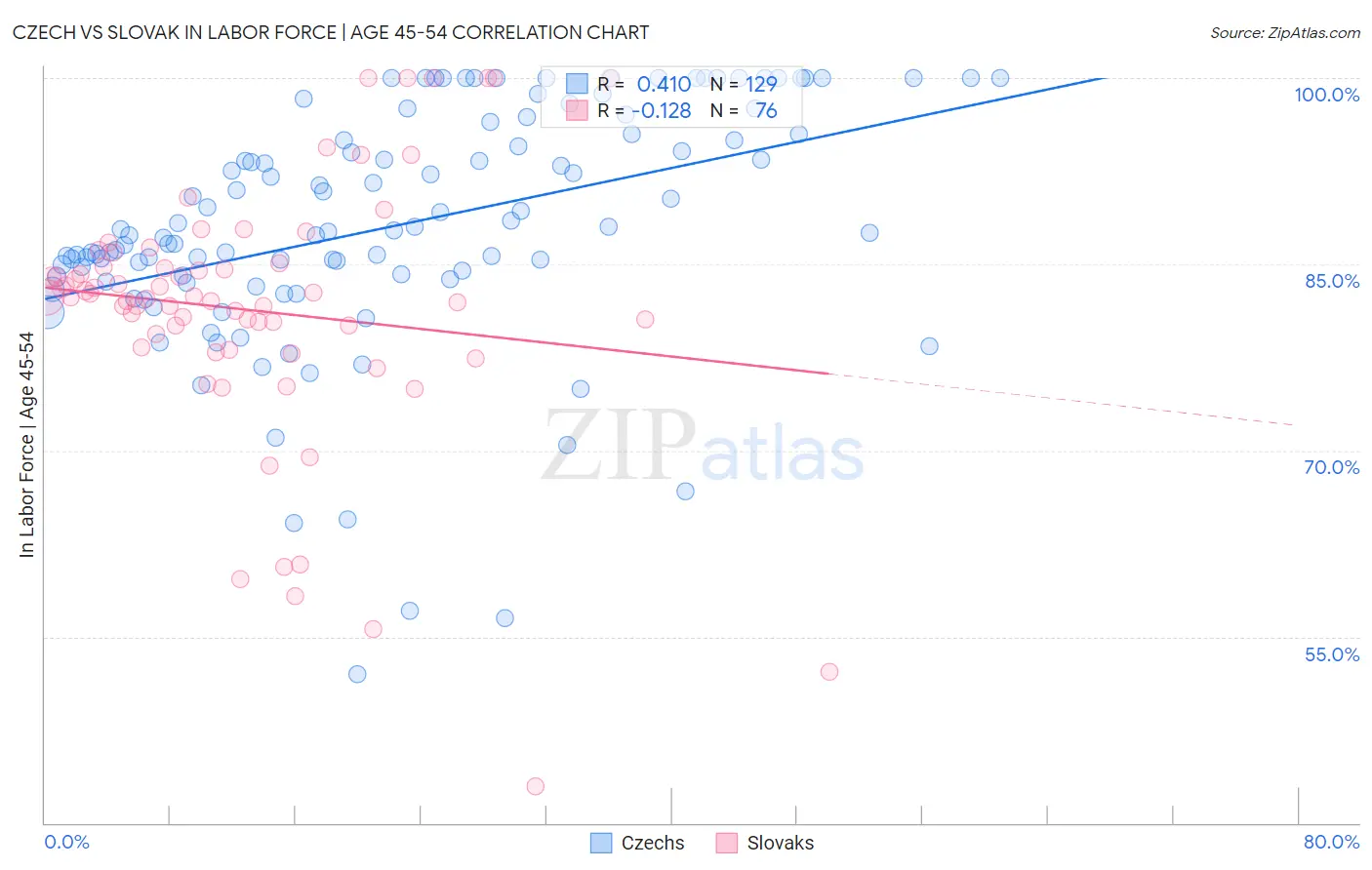 Czech vs Slovak In Labor Force | Age 45-54