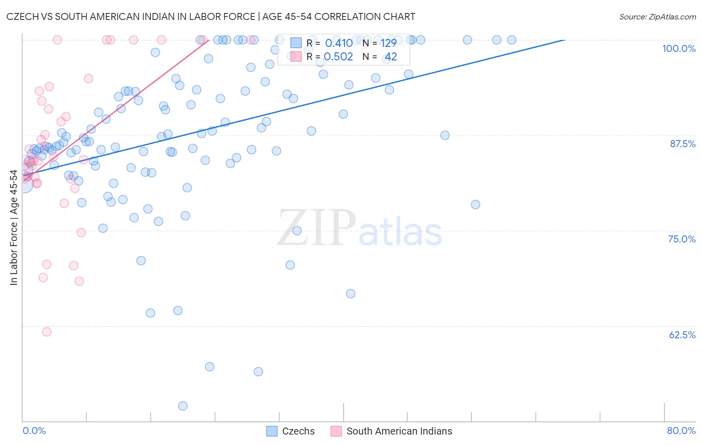 Czech vs South American Indian In Labor Force | Age 45-54