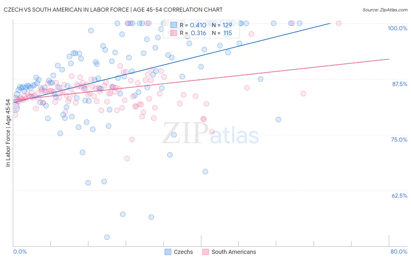 Czech vs South American In Labor Force | Age 45-54