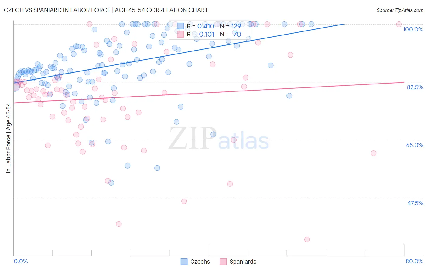 Czech vs Spaniard In Labor Force | Age 45-54