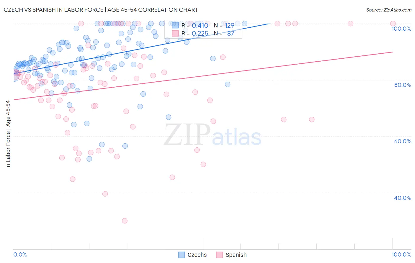 Czech vs Spanish In Labor Force | Age 45-54